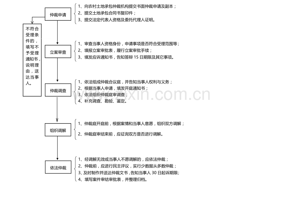 农村土地承包纠纷调解仲裁工作流程.doc_第1页