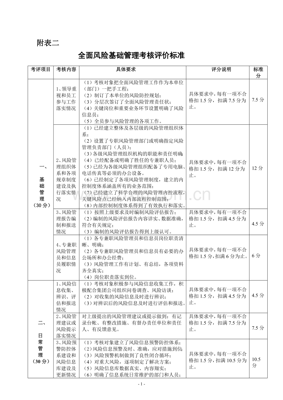 全面风险基础管理考核评价标准.doc_第1页