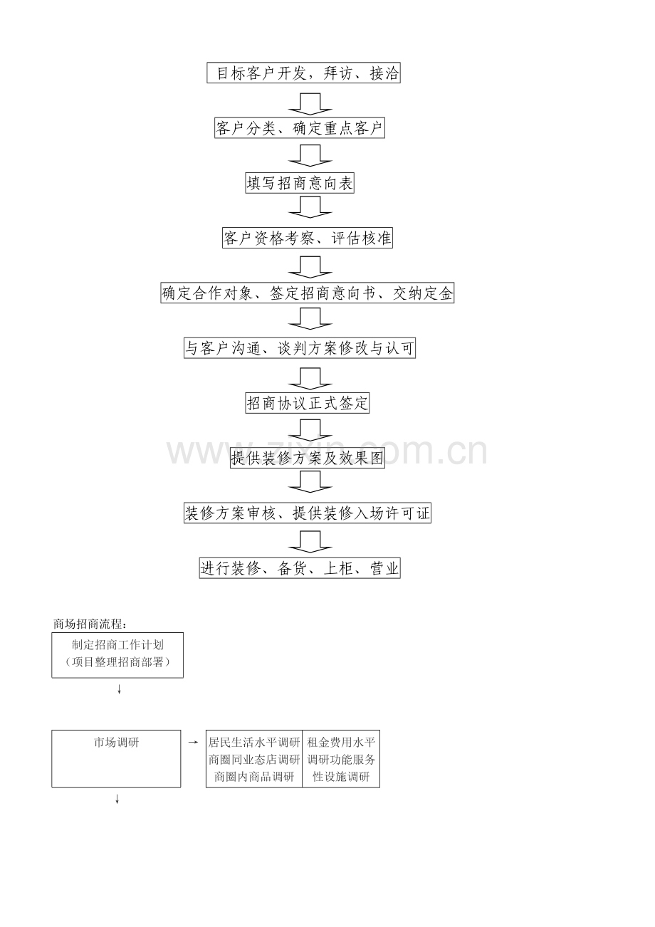 招商部职能.doc_第2页