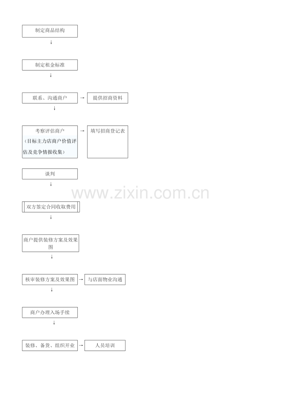 招商部职能.doc_第3页