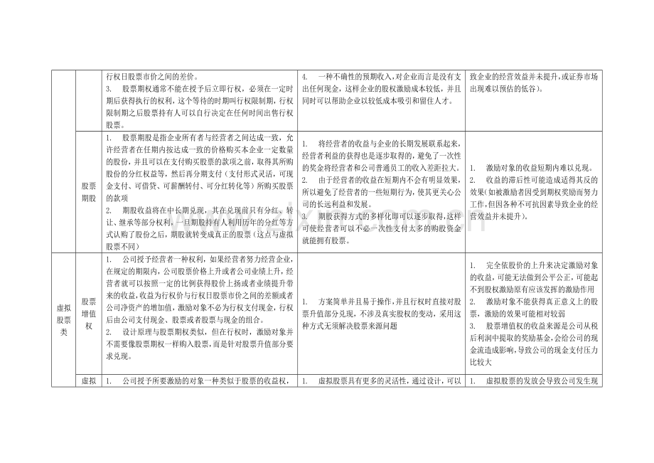 企业常用股权激励模式简介.docx_第2页