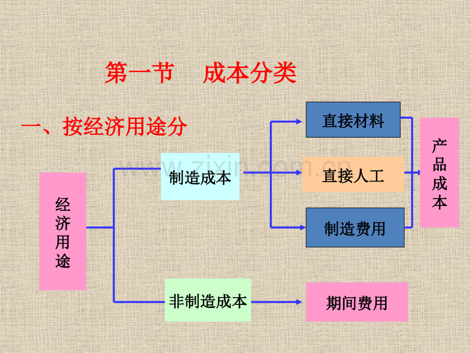 第二章变动成本法.pptx_第3页