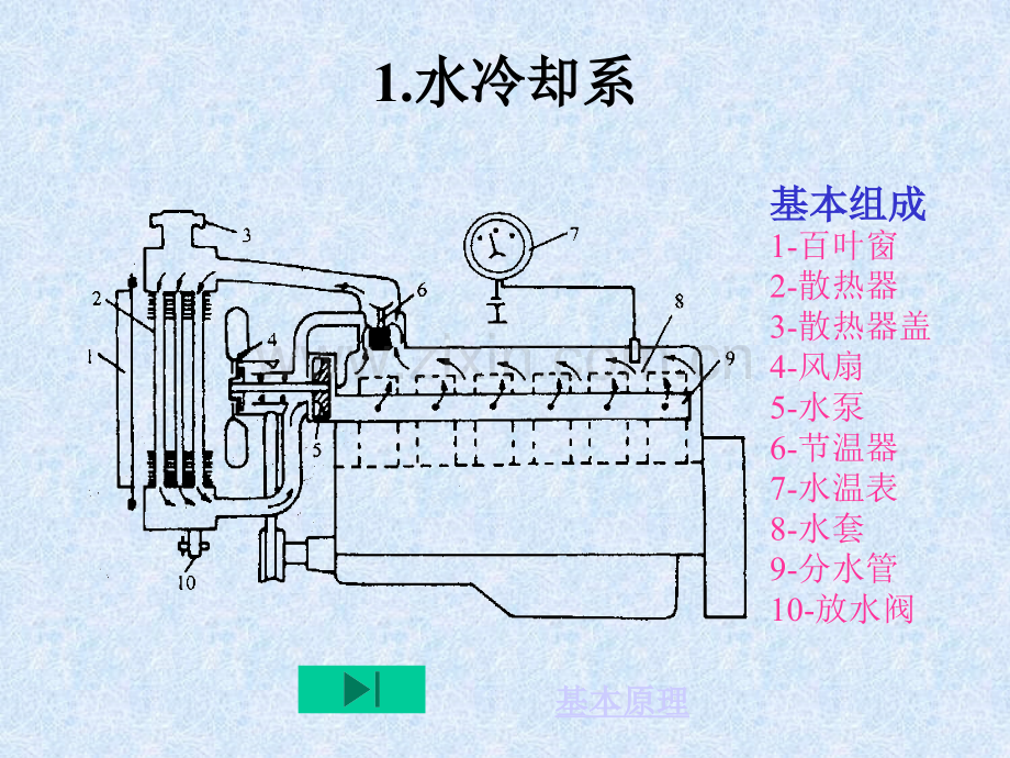 汽车发动机冷却系统.pptx_第3页