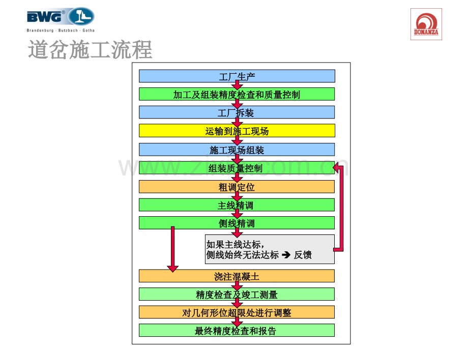 道岔施工精调测量竣工测量及调整.pptx_第1页