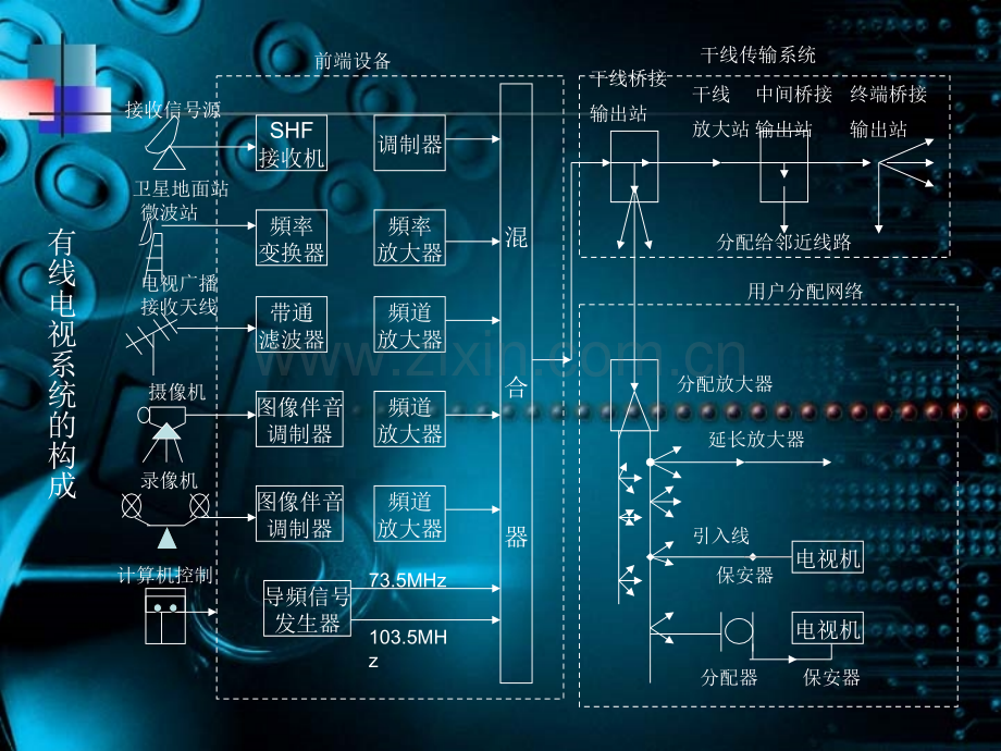 综合布线有线电视系统设计.pptx_第3页