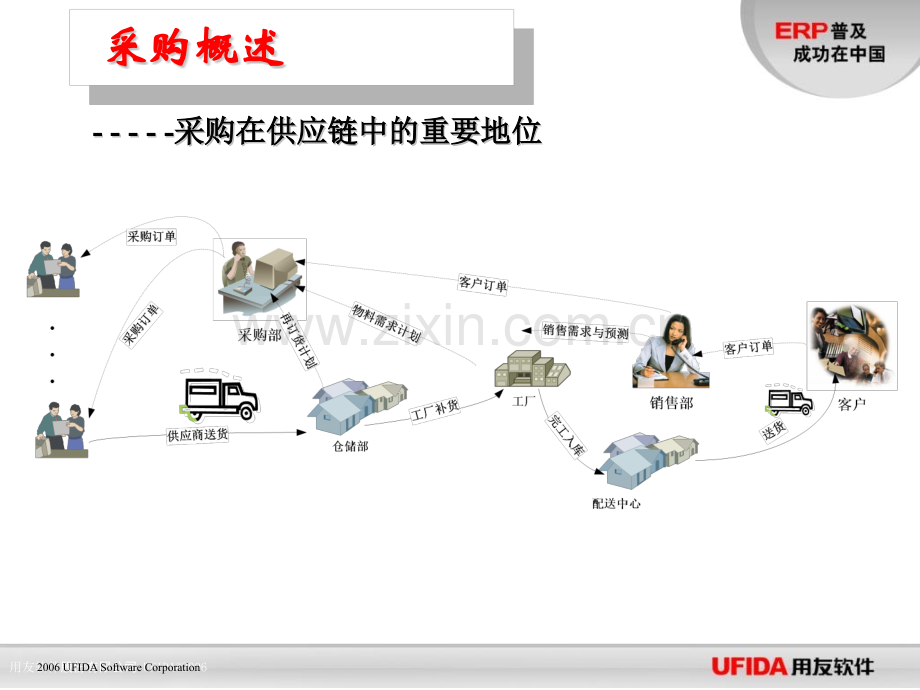 用友采购管理上.pptx_第2页