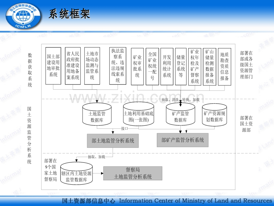 矿产资源储量管理信息化建设.pptx_第3页