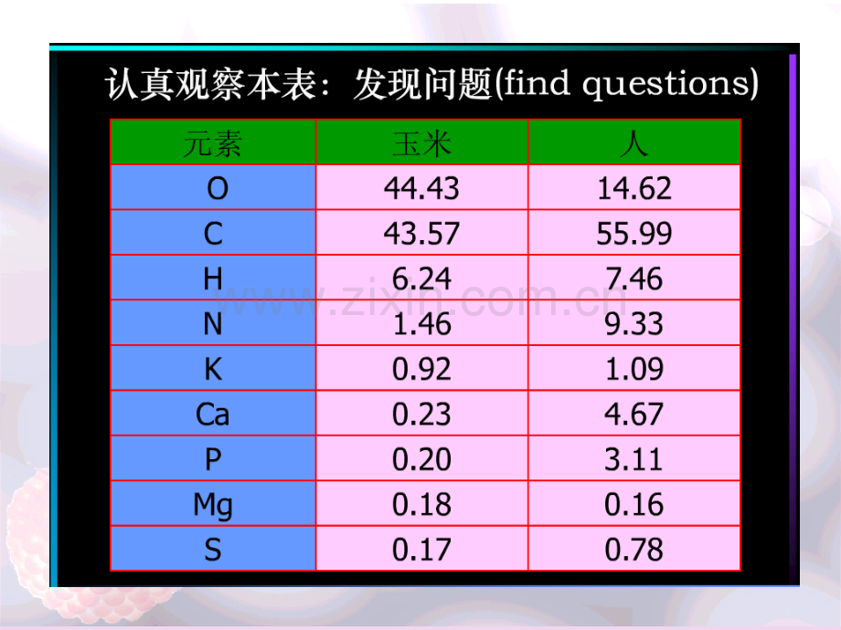 生命的化学组成.pptx_第3页