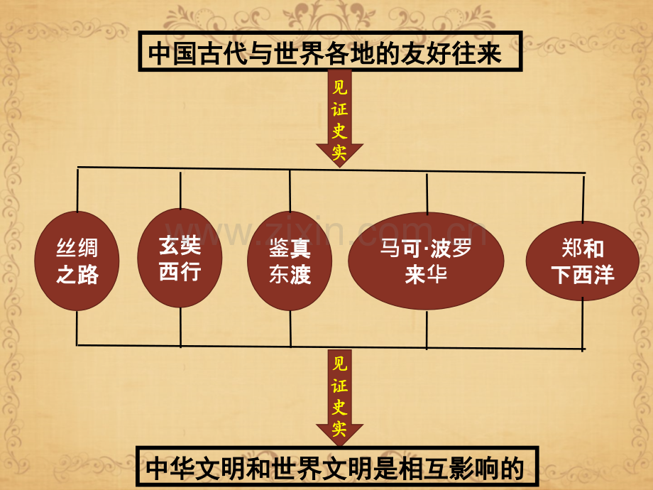 社会考点19知道中华文明和世界文明是相互影响的.pptx_第2页