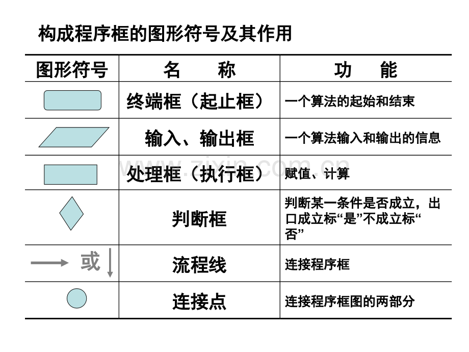 算法初步课件程序框图与算法的基本逻辑结构.pptx_第3页