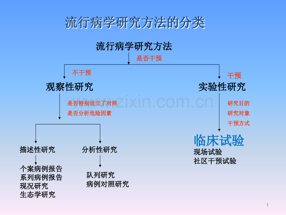 流行病学临床试验.pptx_第1页