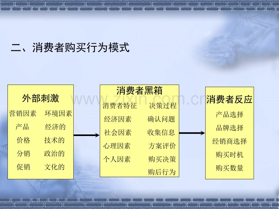 第四章购买行为分析.pptx_第3页