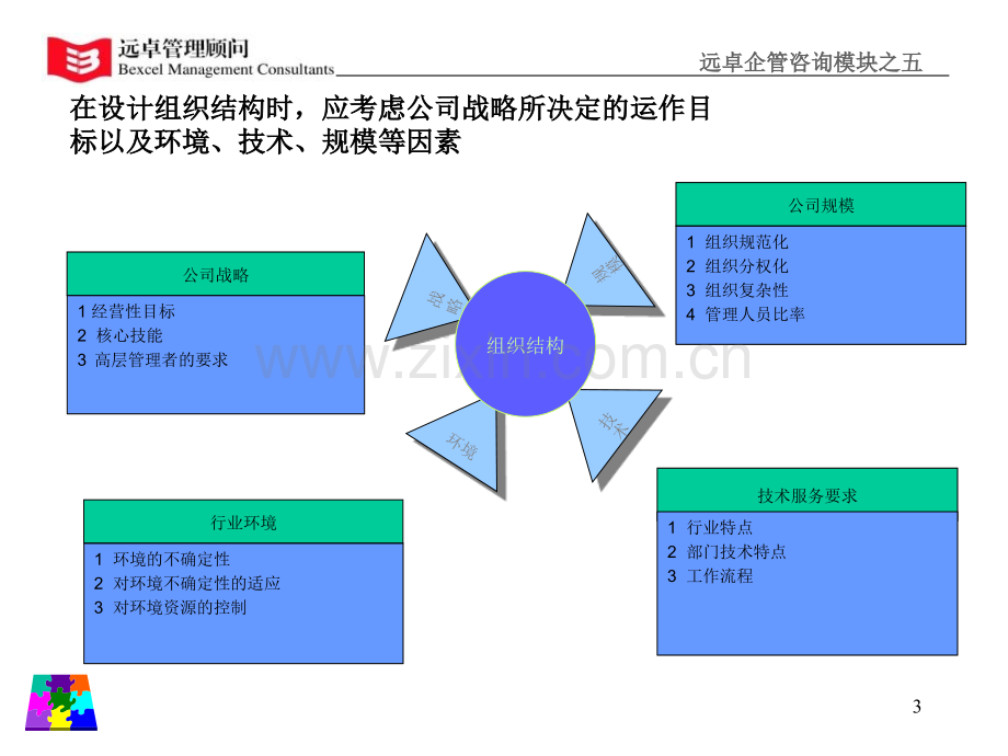 素材远卓企管咨询模块如何设计企业组织架构.pptx_第3页