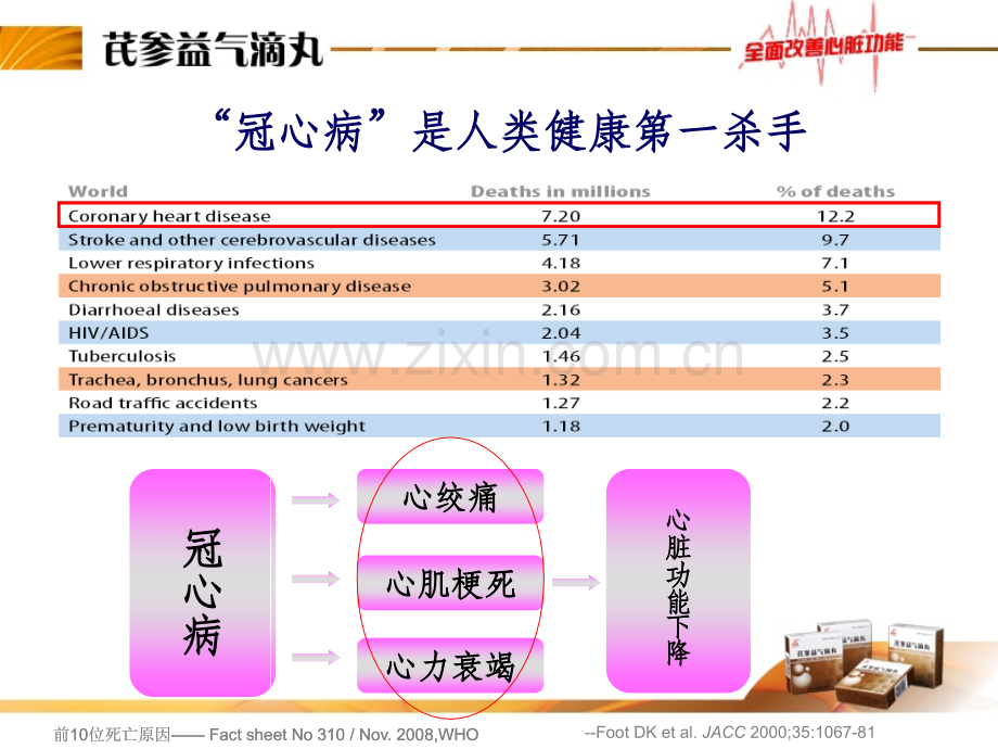 芪参益气滴丸综述.pptx_第1页