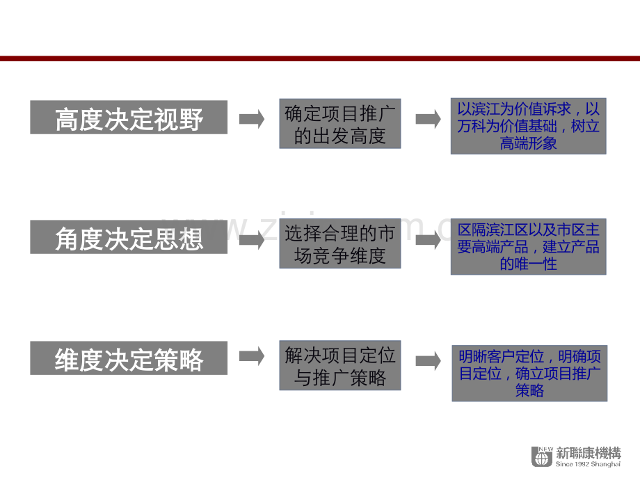 新联康09月18日吉林万科城营销策划报告.pptx_第2页