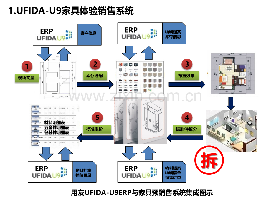 用友家具ERP行业方案图解.pptx_第2页