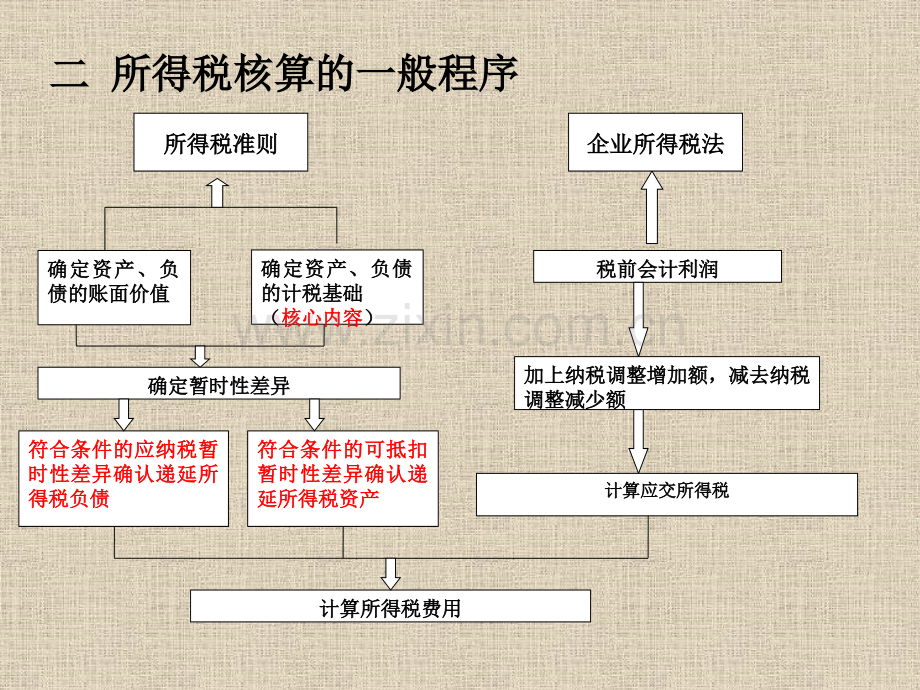 第6章所得税会计.pptx_第3页