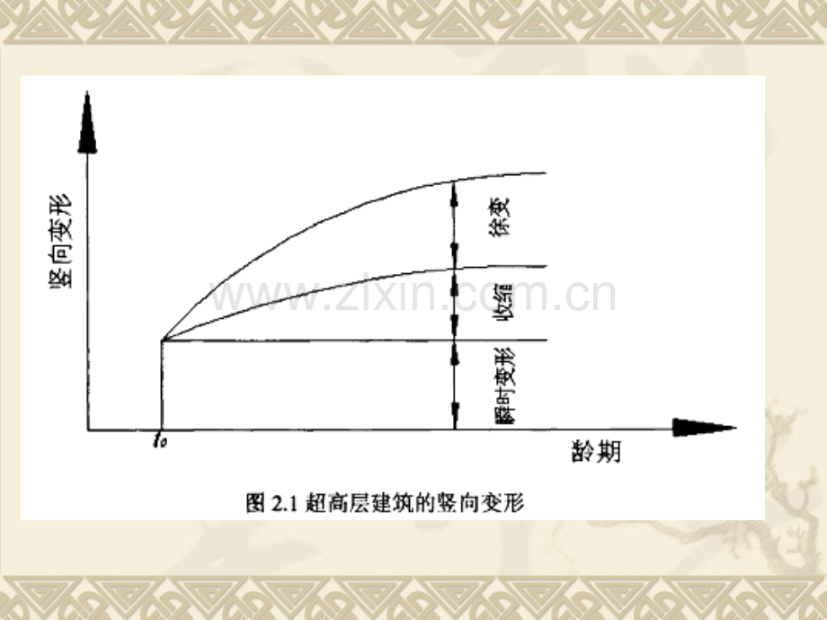 超高层建筑结构施工期竖向时变特性研究.pptx_第3页