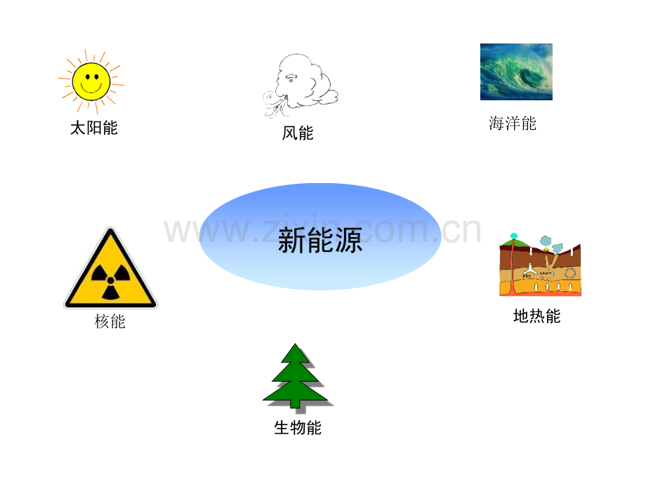 新能源及节能技术简介.pptx_第3页