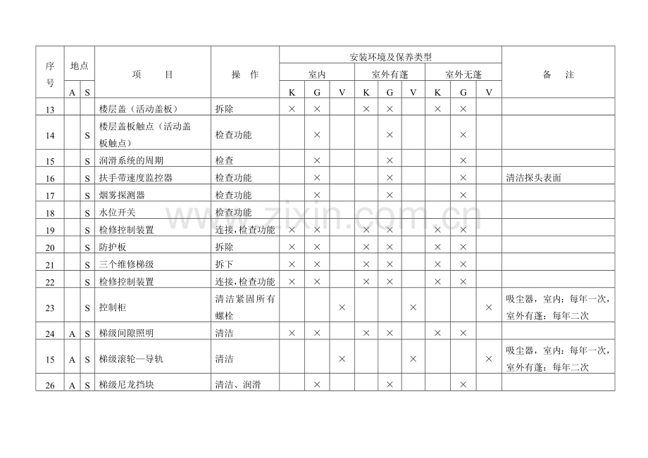 电梯公司附表自动扶梯保养技术规程一览表.doc_第2页