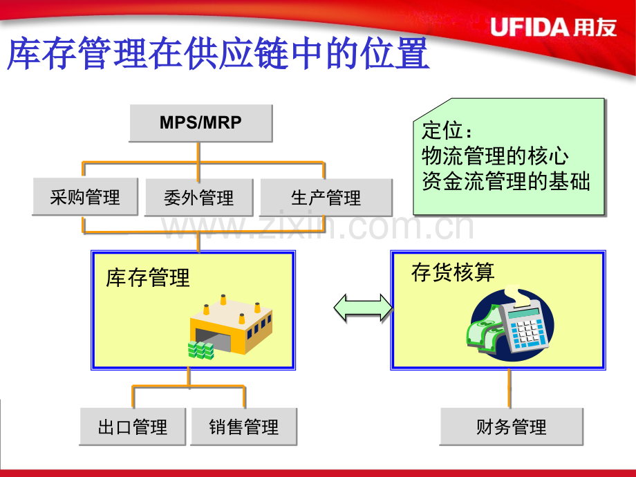 用友软件U861库存管理.pptx_第3页