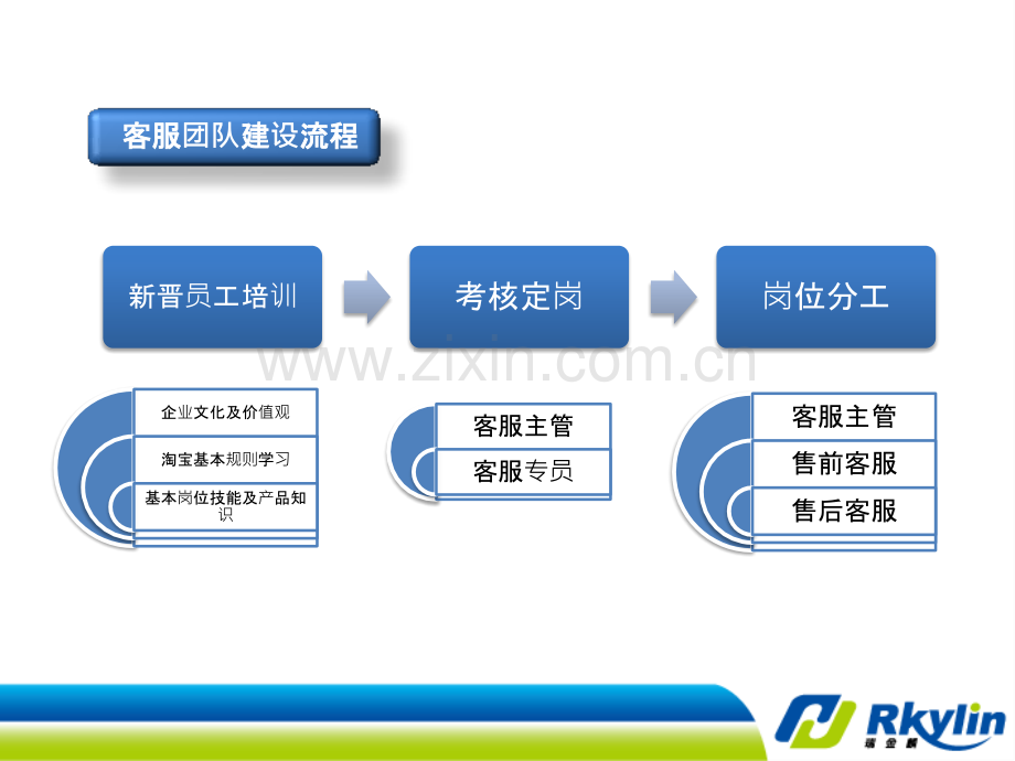 精瑞金麟客服管理培训.pptx_第3页