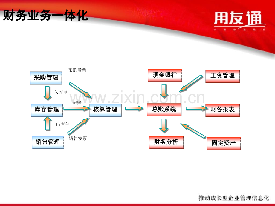 用友通101财务业务一体化应用.pptx_第3页