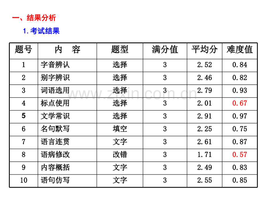 杭州语文中考试卷分析.pptx_第1页