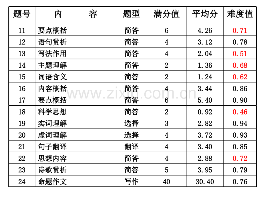 杭州语文中考试卷分析.pptx_第2页