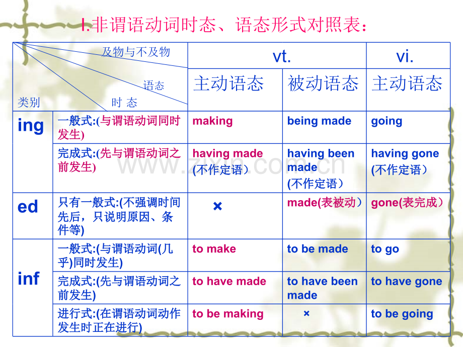 牛津版高中英语语法不定式现在分词和过去分词.pptx_第2页