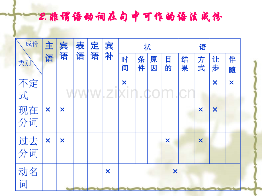 牛津版高中英语语法不定式现在分词和过去分词.pptx_第3页