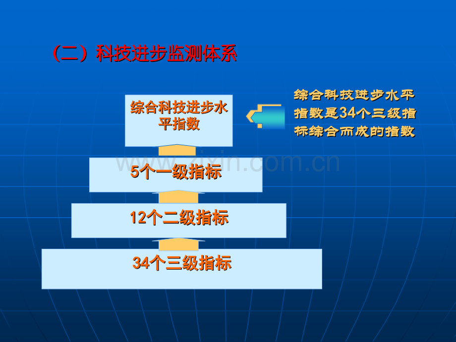 根据科技进步的定义确定的监测体系框架图5个一级指标内蒙古科技厅.pptx_第3页