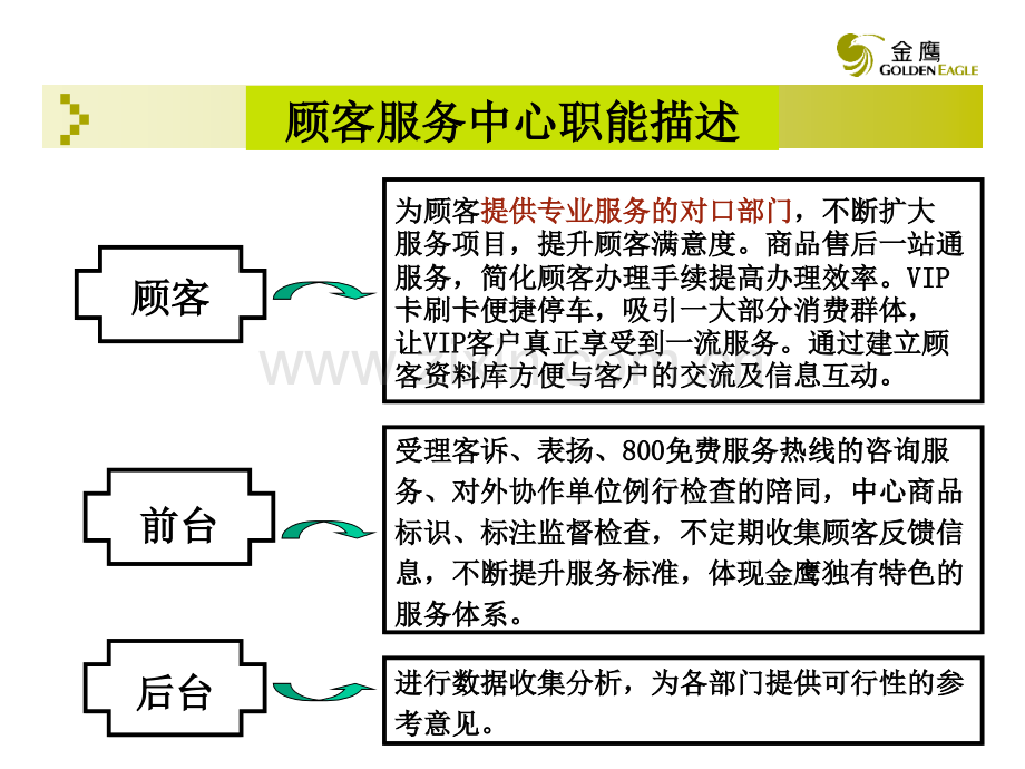 金鹰商贸特色的顾客服务.pptx_第3页