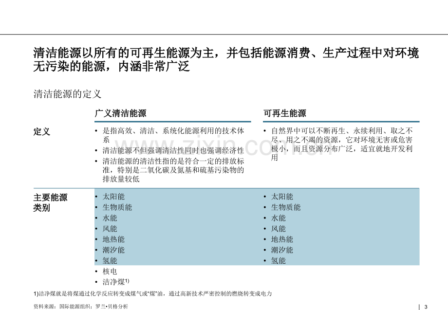 新能源行业研究报告清洁能源解决方案.pptx_第3页