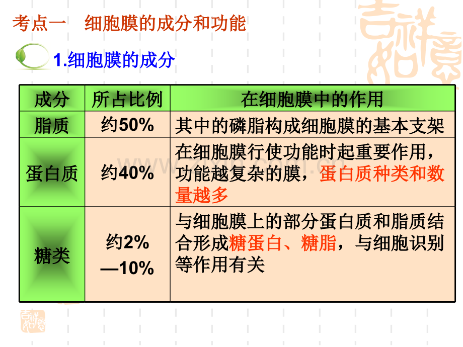 细胞膜结构和功能复习课时.pptx_第2页