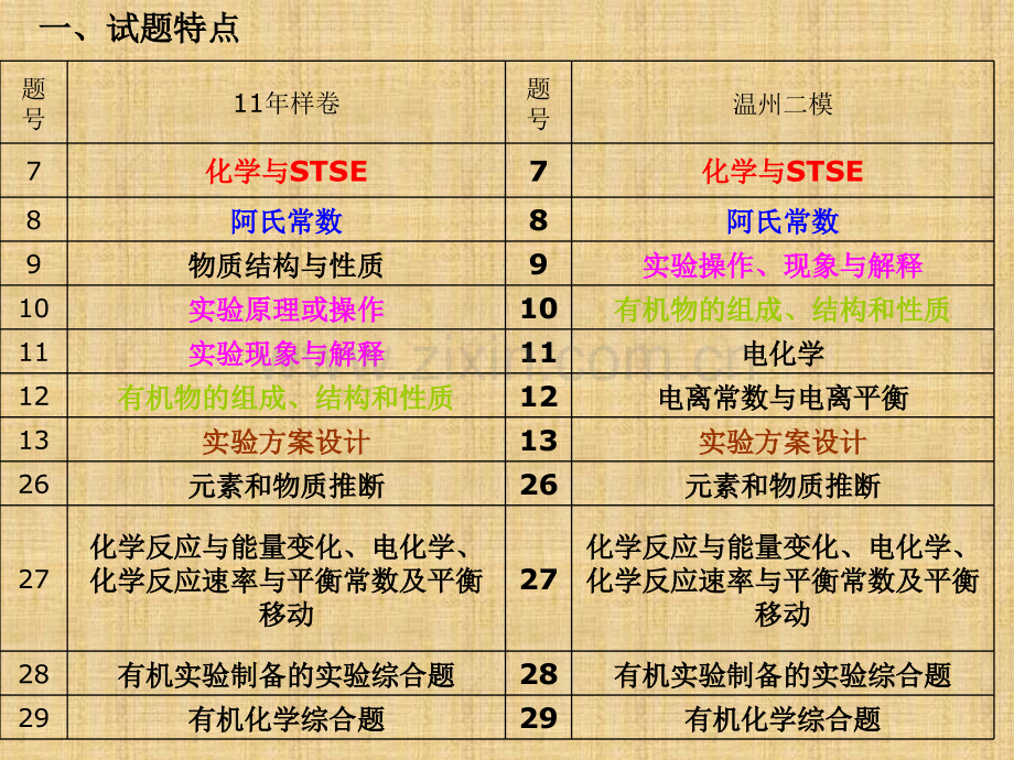 温州市高三第二次适应性测试理综化学部分试题质量分析.pptx_第2页