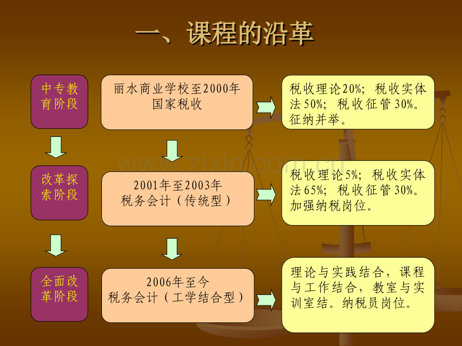 税务会计课程整体设计介绍.pptx_第2页