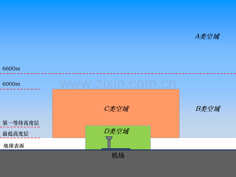 空中交通管理剖析.pptx_第3页