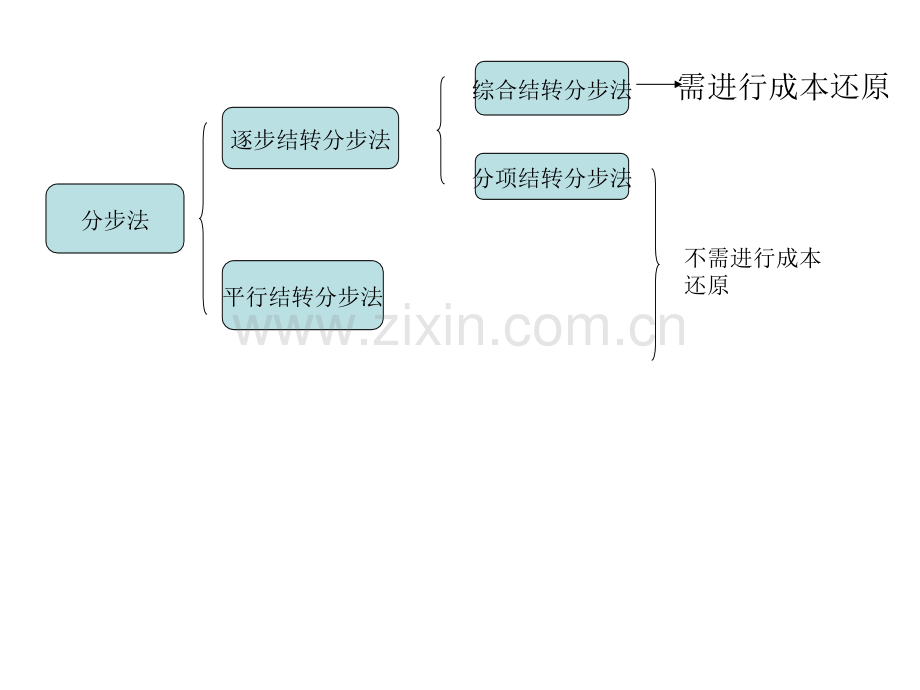 经济学成本会计.pptx_第3页