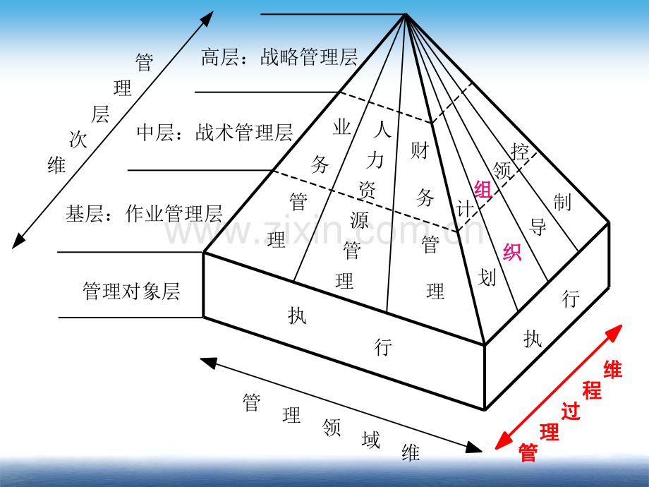 第5章管理过程Ⅱ组织.pptx_第2页