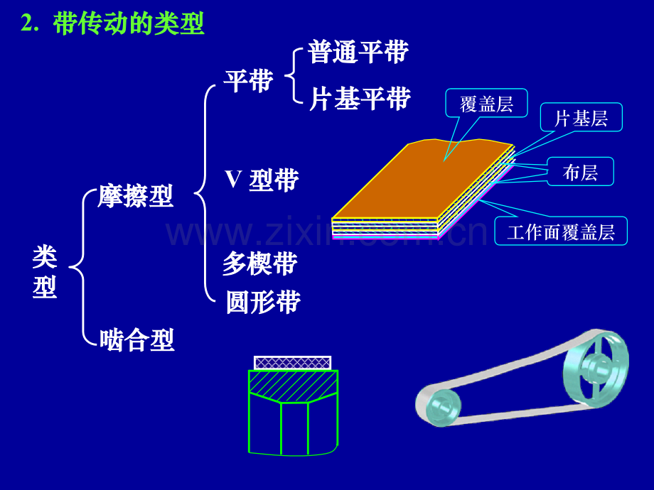 机械传动带.pptx_第3页