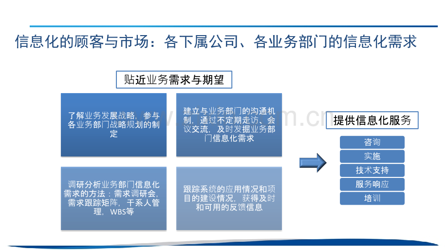 某公司信息化规划.pptx_第3页