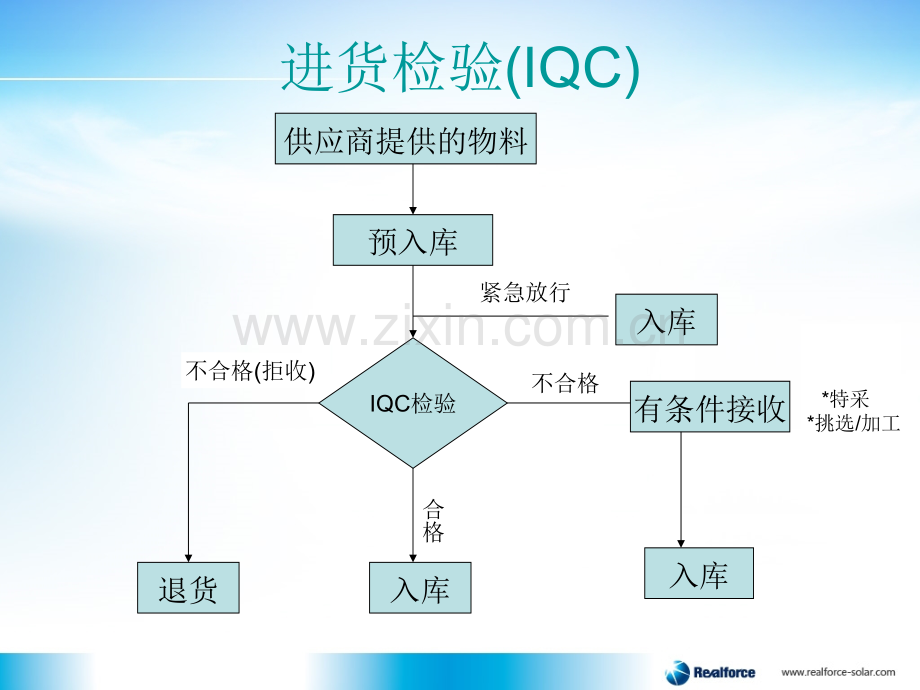 进料检验员培训教程.pptx_第3页