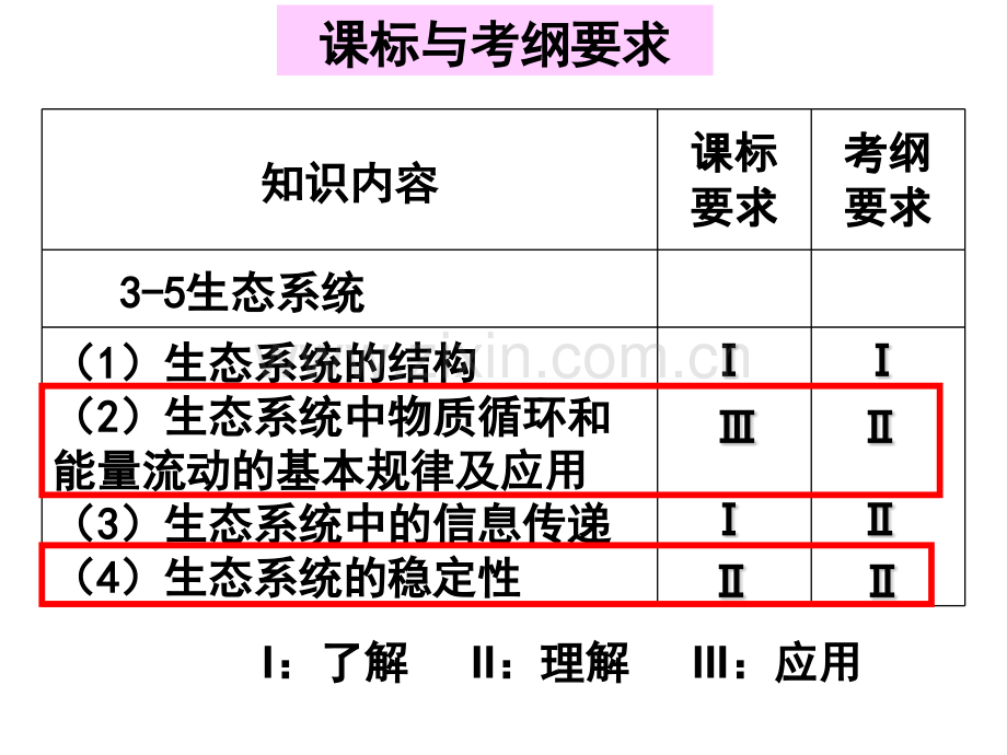 生态系统及其稳定性复习课.pptx_第2页