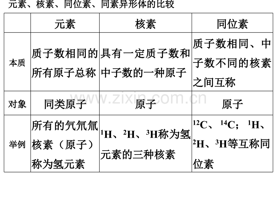 核素同位素等概念辨析.pptx_第2页