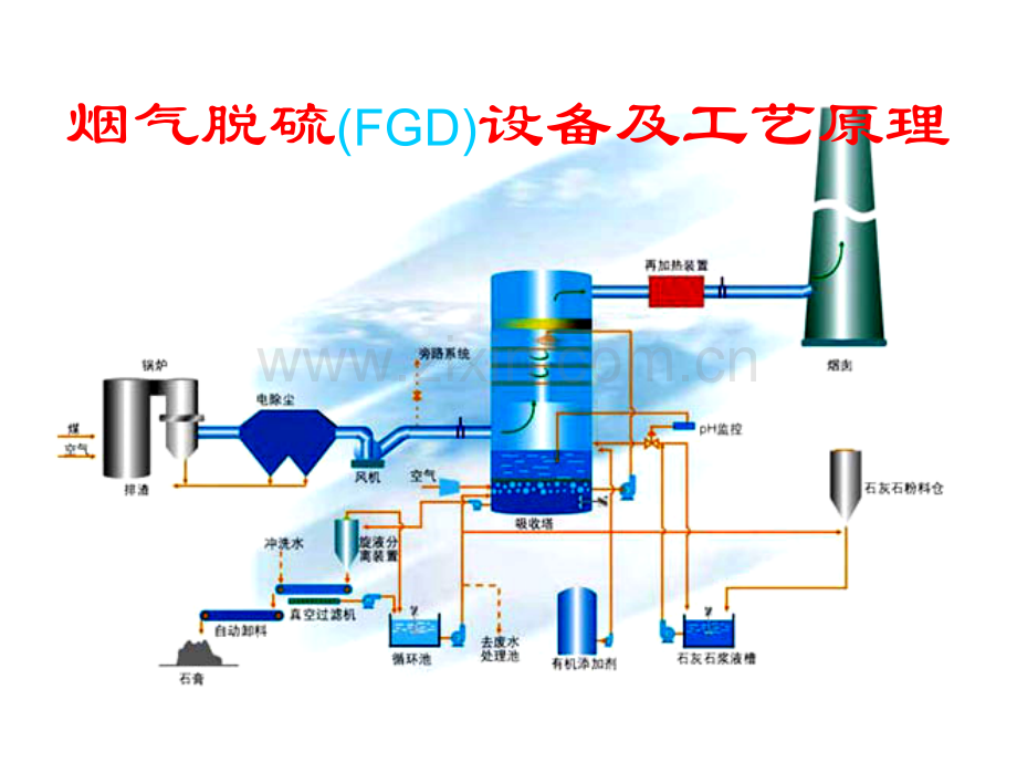 烟气脱硫设备及工艺流程素材.pptx_第1页