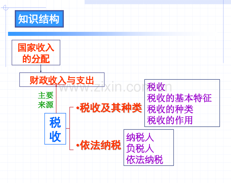 第2013高三复习九课征税和纳税.pptx_第2页