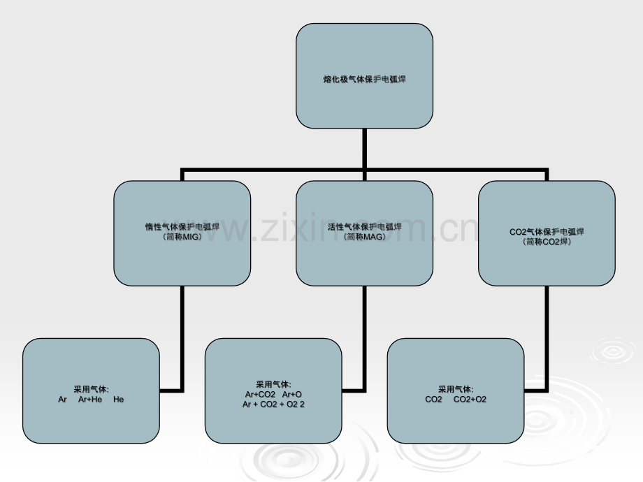 气体保护焊培训.pptx_第2页