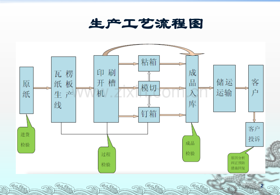 瓦楞纸箱工艺流程.pptx_第2页