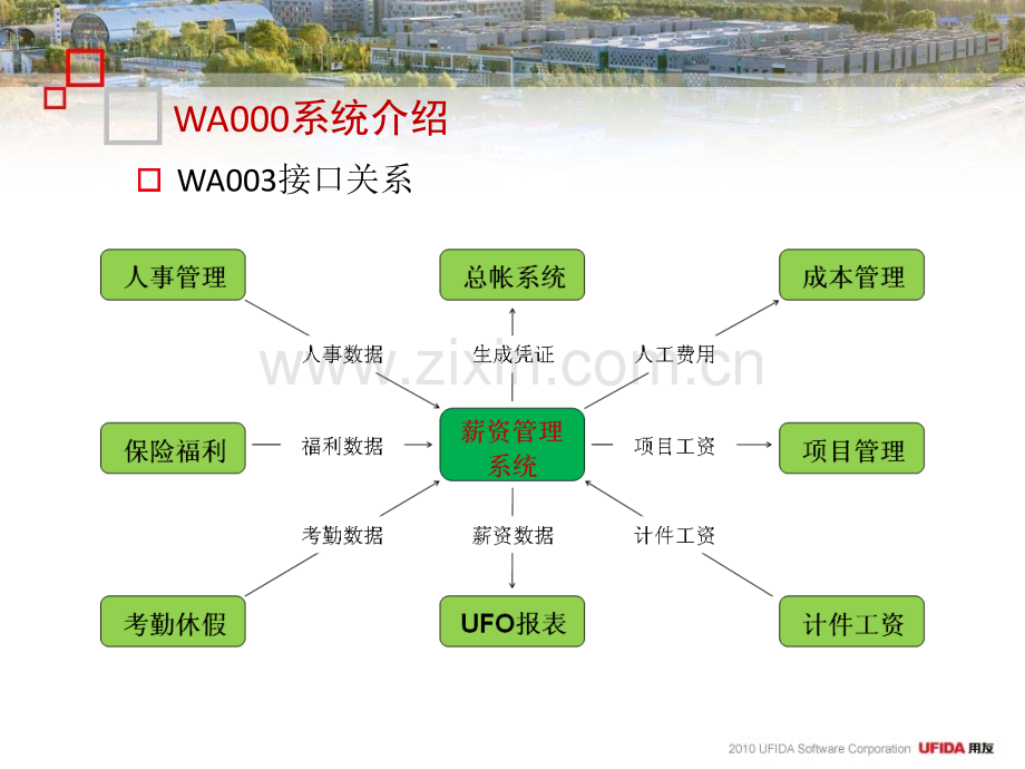 用友软件股份有限公司薪资管理培训.pptx_第3页